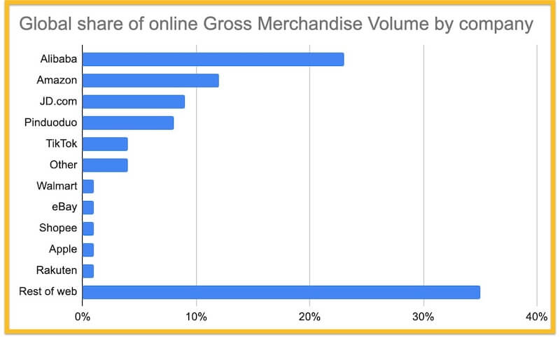 gross merchandise volume by company