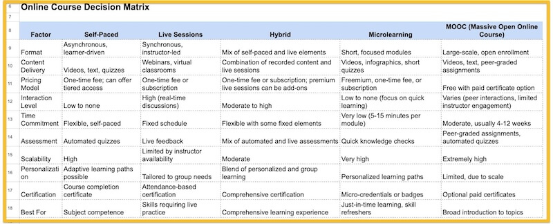 online course decision matrix