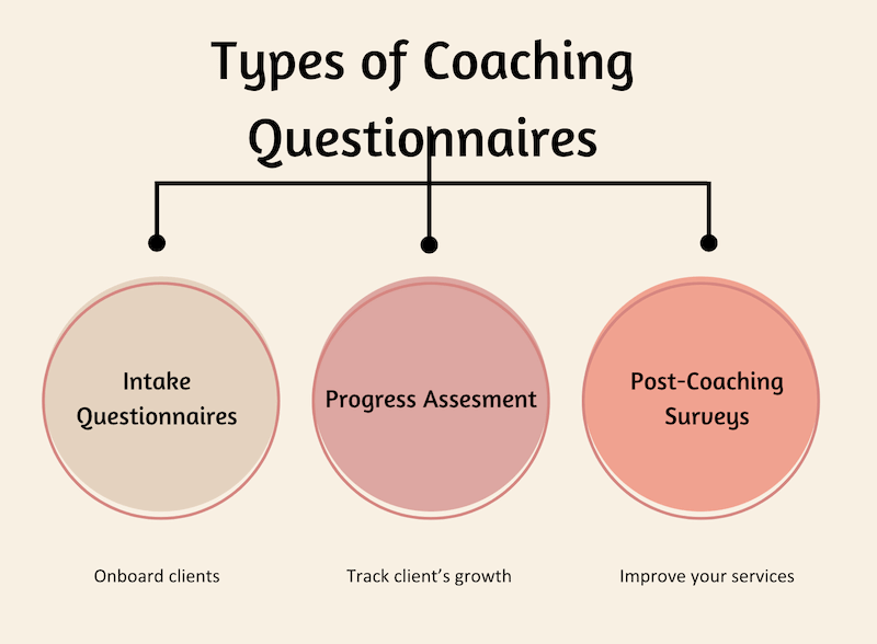 3 types of questionnaires