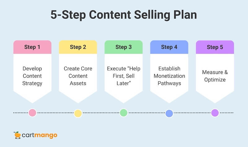 sell premium content chart