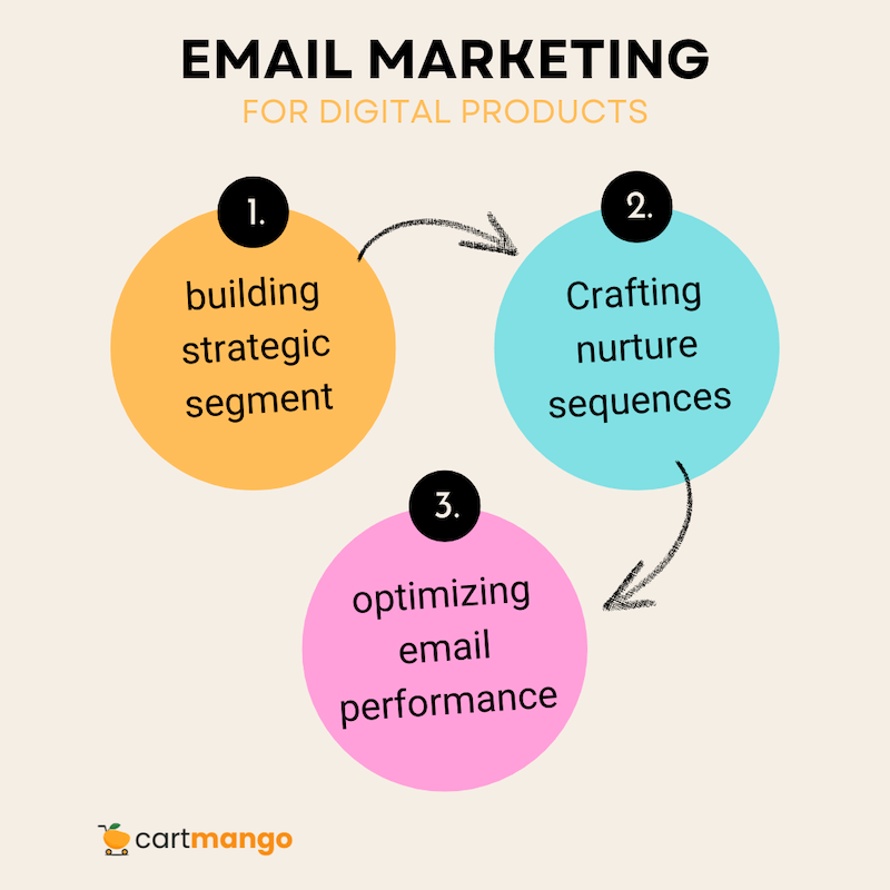 marketing digital products using email