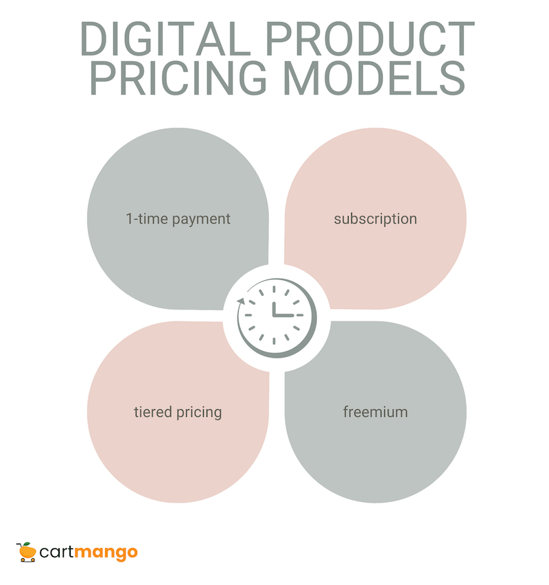 price your digital products using this model