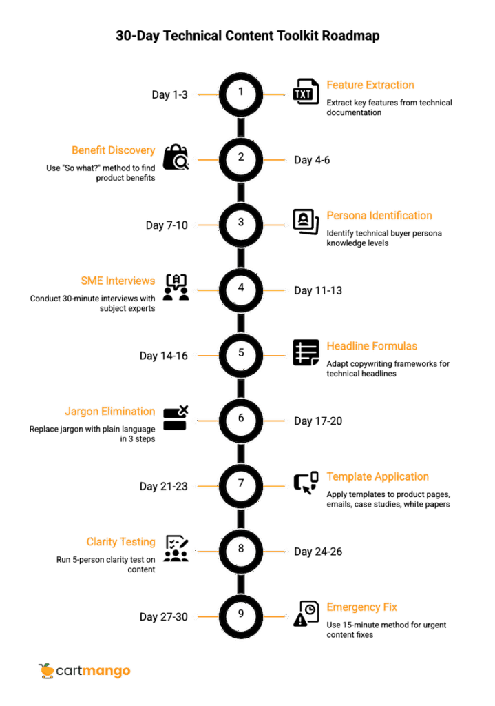 30 day plan to high converting tech copy