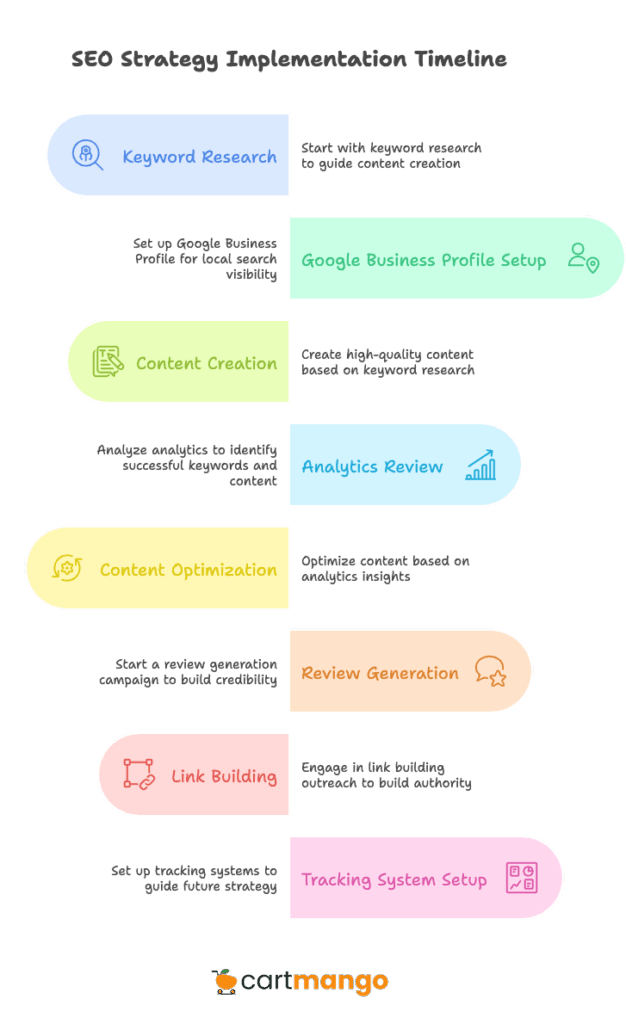 90 day seo plan for coaching businesses