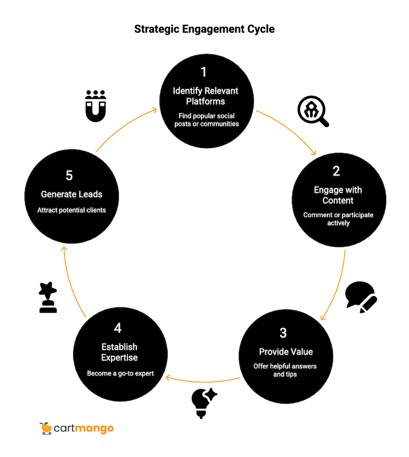 attract coaching leads via social engagement