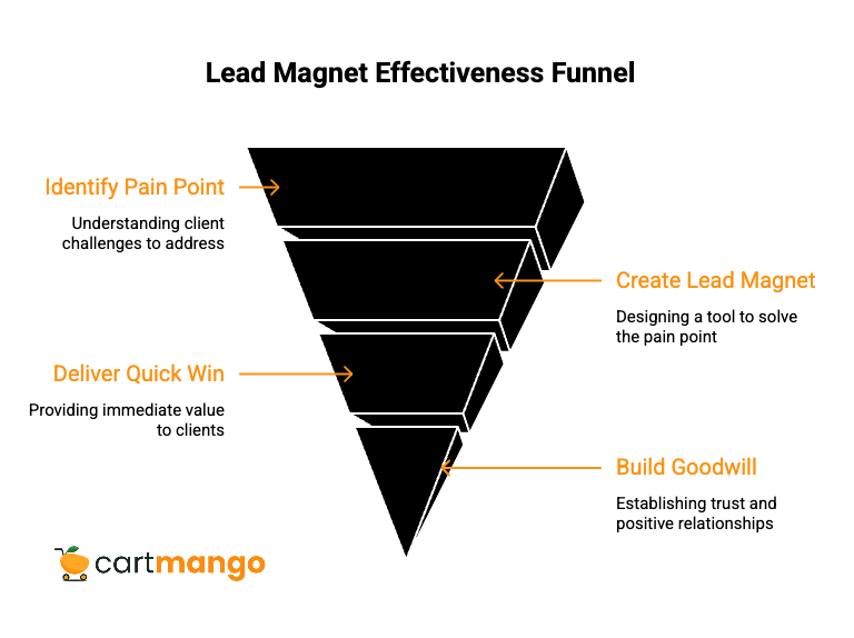 attract high quality leads with lead magnets