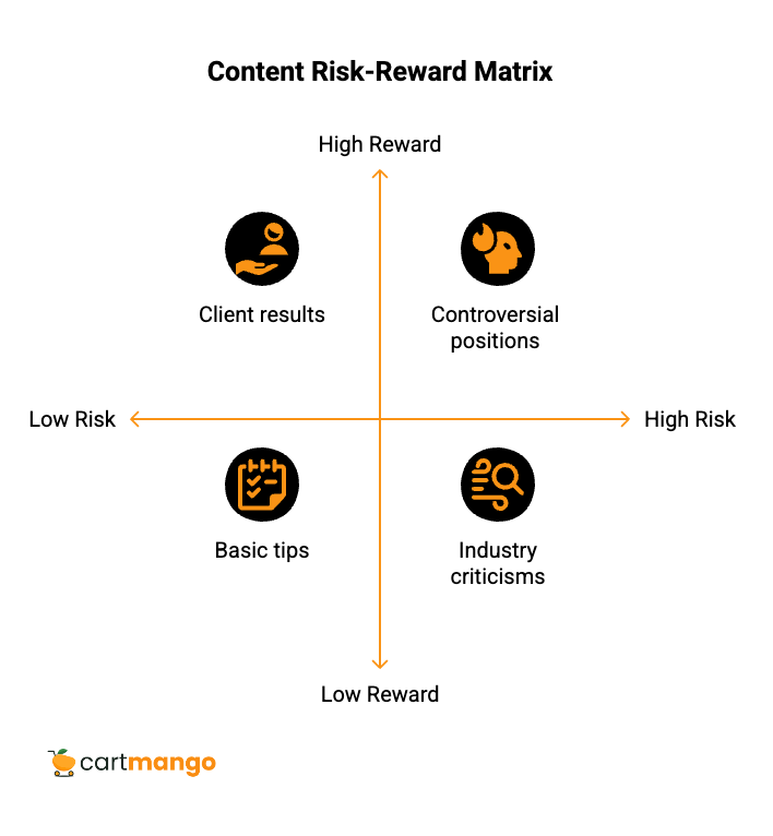 content risk reward matrix