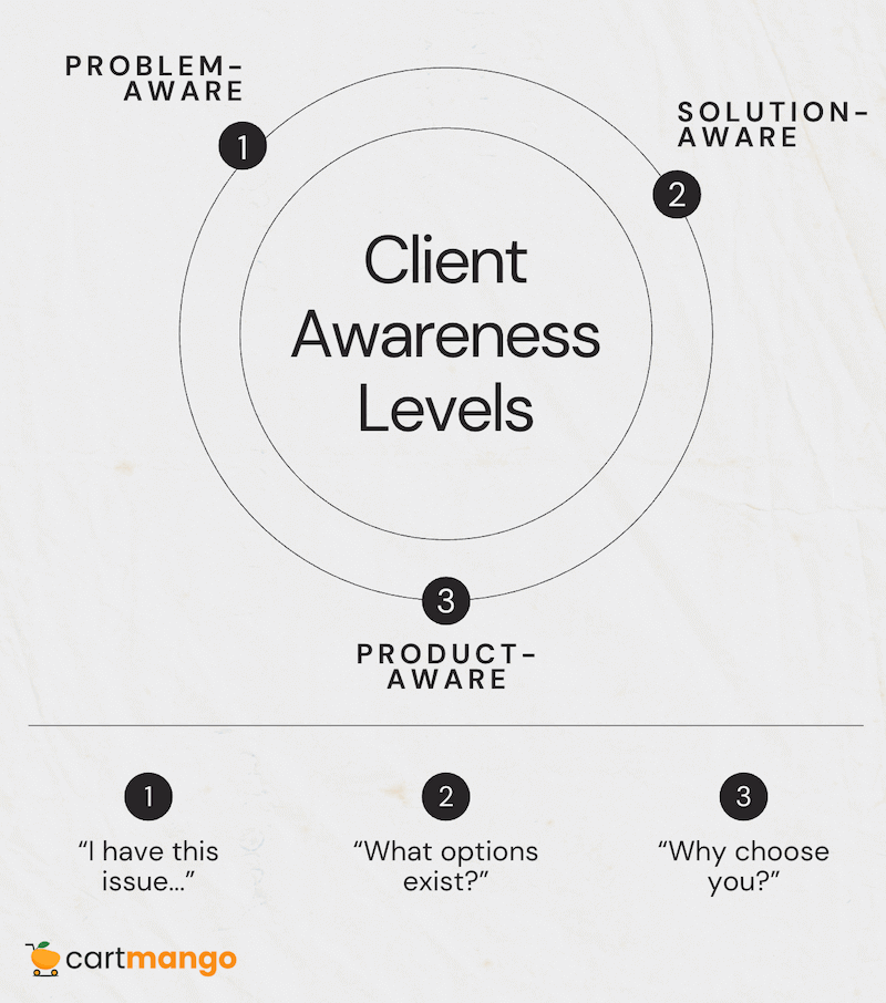 different client awareness levels require different lead magnets