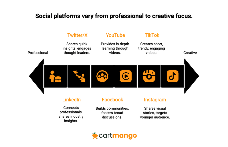 different social media platforms require different approaches