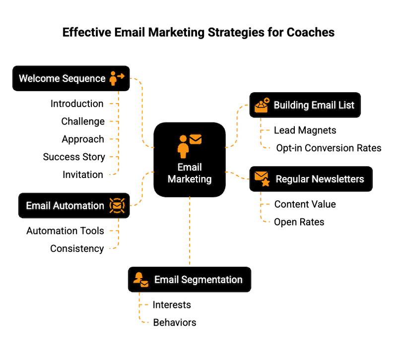 email marketing essentials for coaches