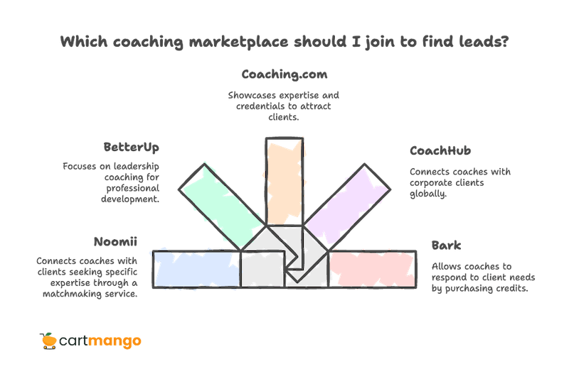 finding clients in coaching marketplaces