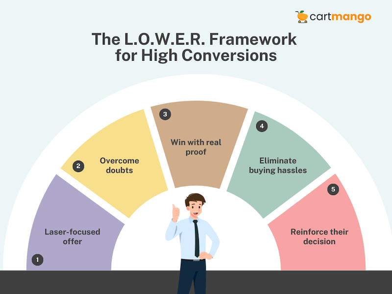 lower funnel marketing efforts with the LOWER framework
