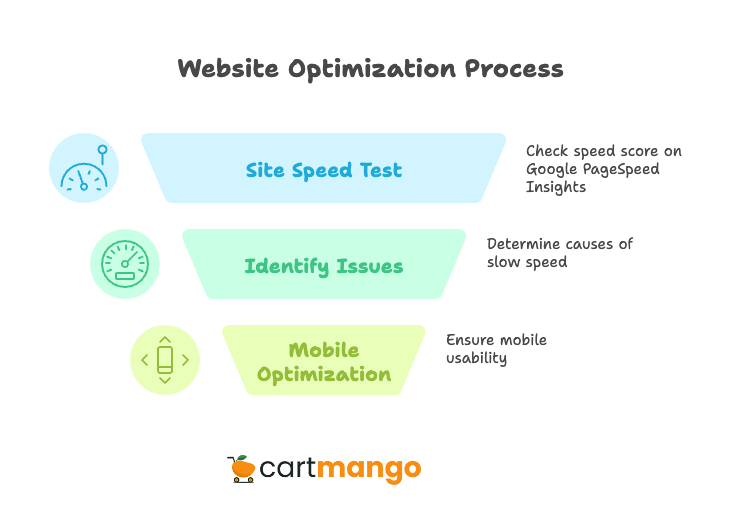 make sure website loads fast