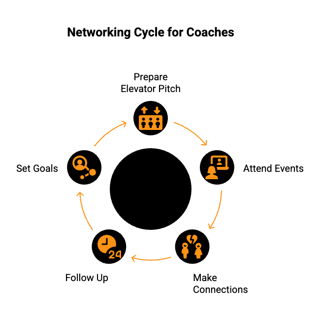 networking model for coaches
