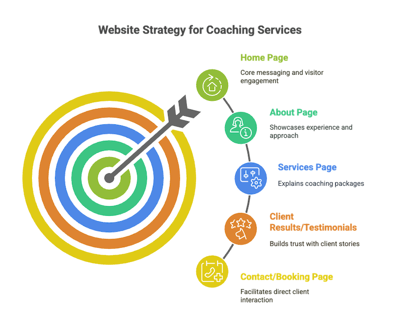 simple coaching business website