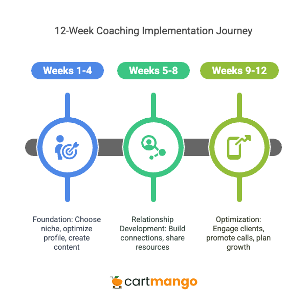 social media marketing success 3 months plan
