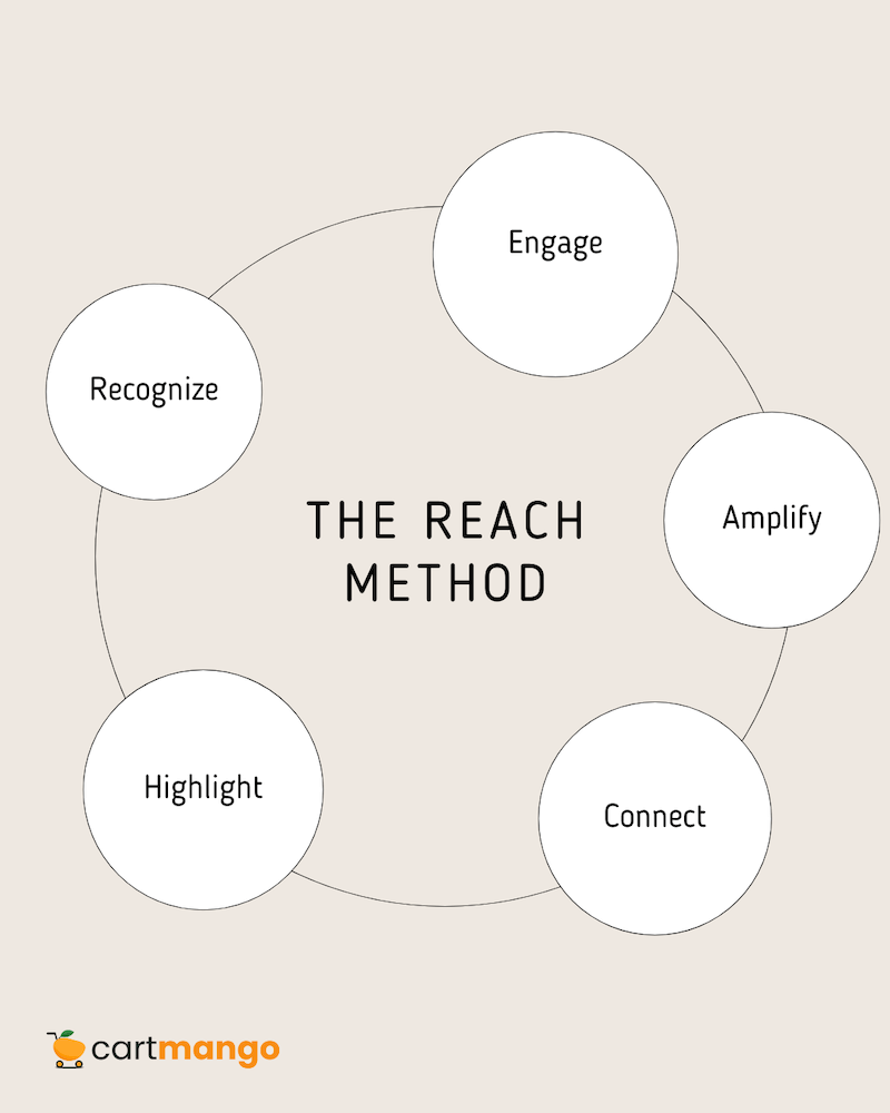 the REACH method for upper funnel marketing