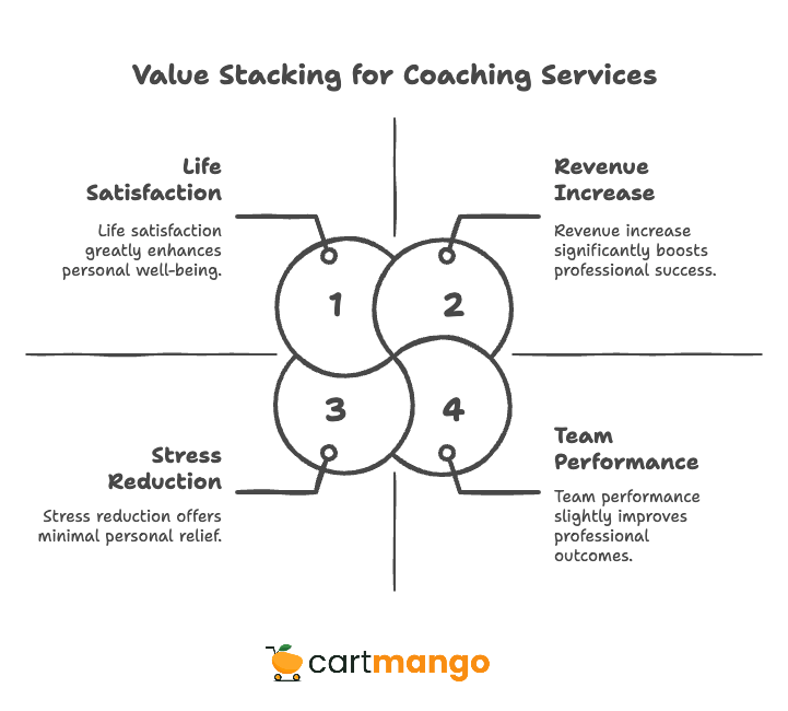 value stacking for higher conversions