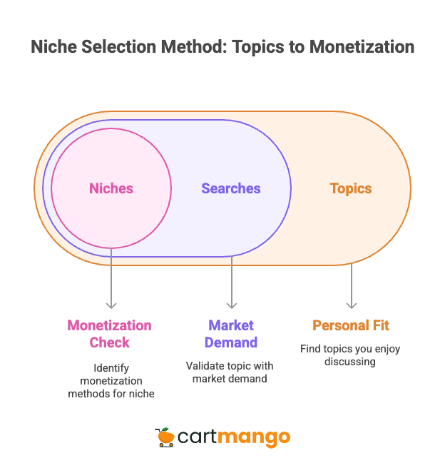 3-step niche selection method