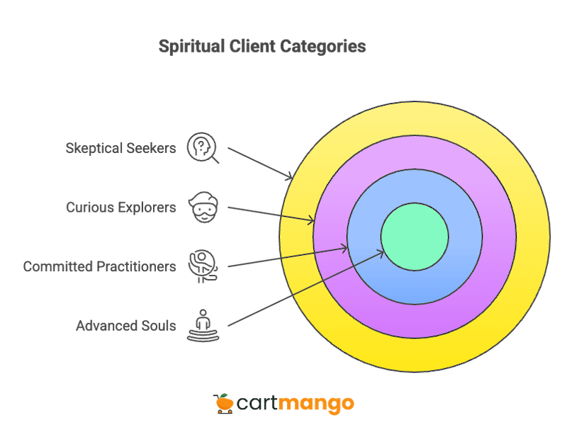 4 types of spiritual clients