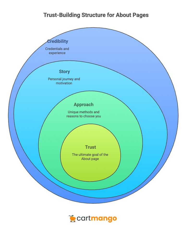 about page copy framework for spiritual businesses