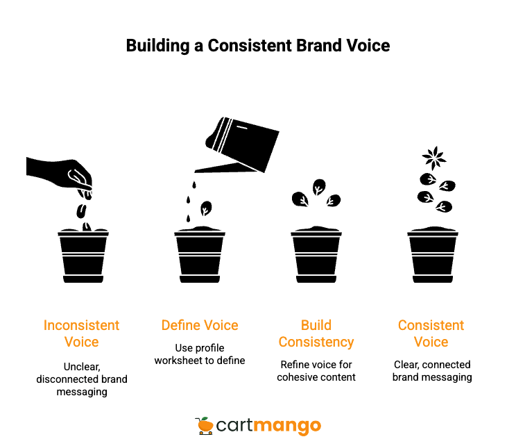 building a consistent brand voice