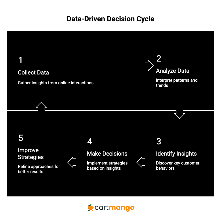 data driven decision making