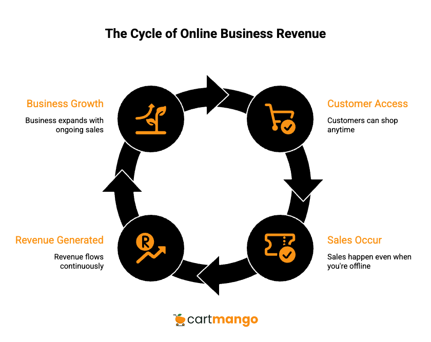 digital business always open