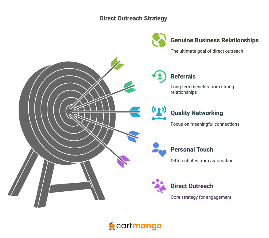 direct outreach and networking pros