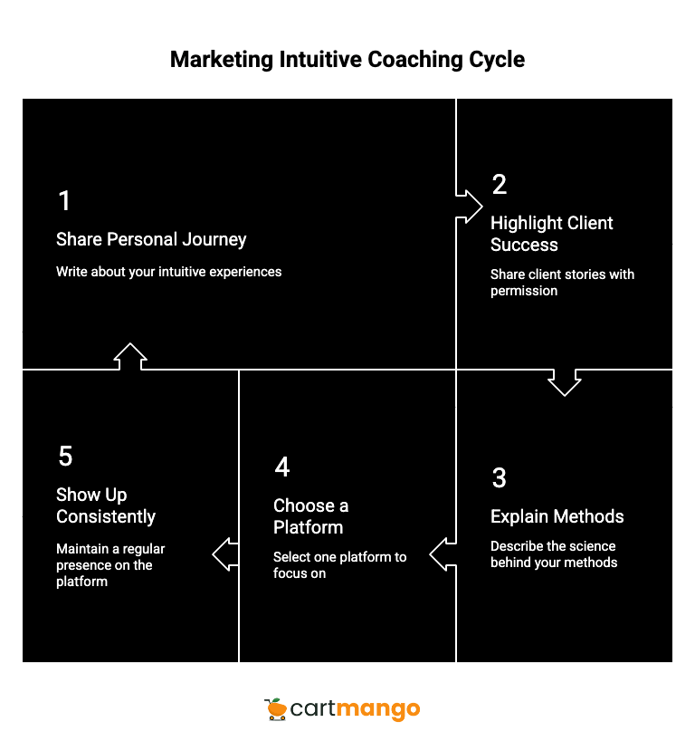 marketing canvas for your coaching business