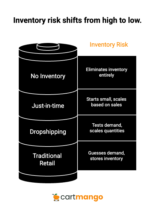 no inventory needed for digital business