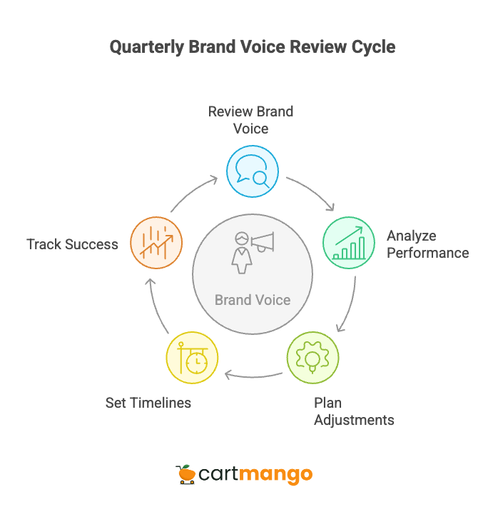 quarterly review process for your brand tone