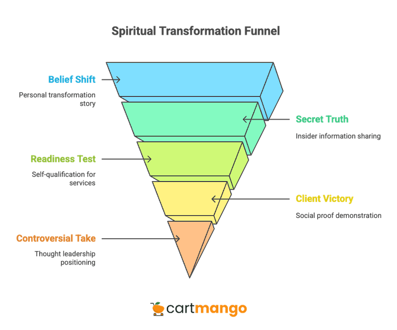 social media copy formulas