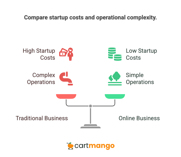 traditional business vs online business startup costs