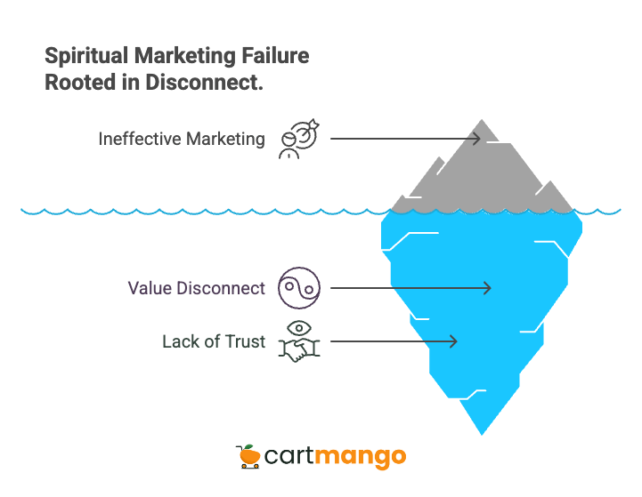 value disconnect for spiritual businesses
