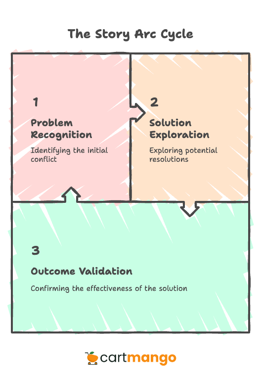 3 steps to your story arc