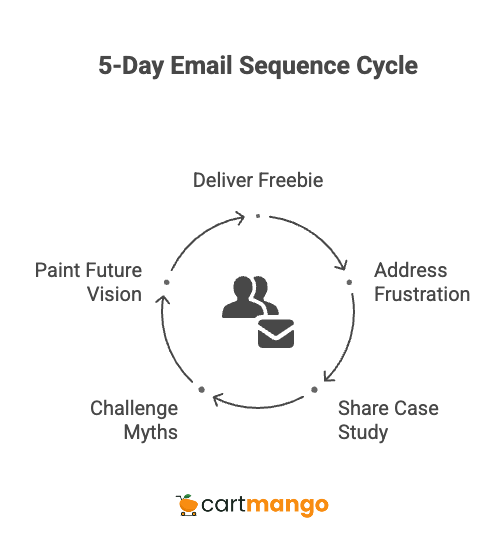 5 day lead magnet email sequence