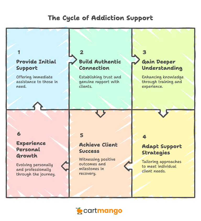 addiction support cycle