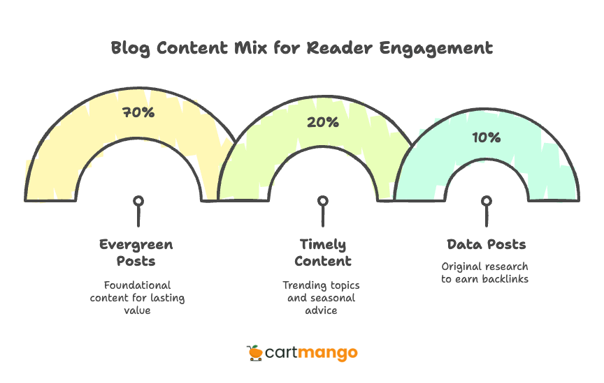 blogging content mix