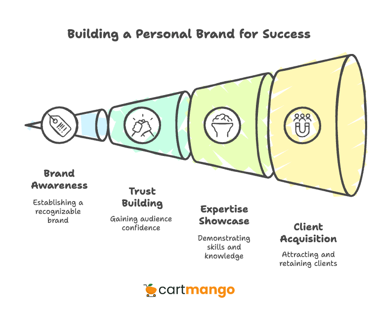 building a personal brand