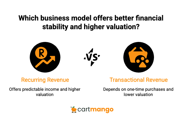 consistent revenue streams lead to higher valuations