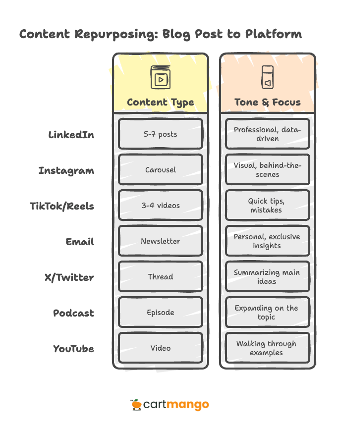 content repurposing from blog posts