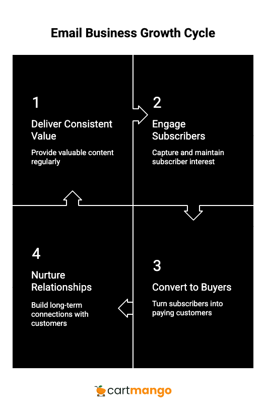 email marketing business growth cycle