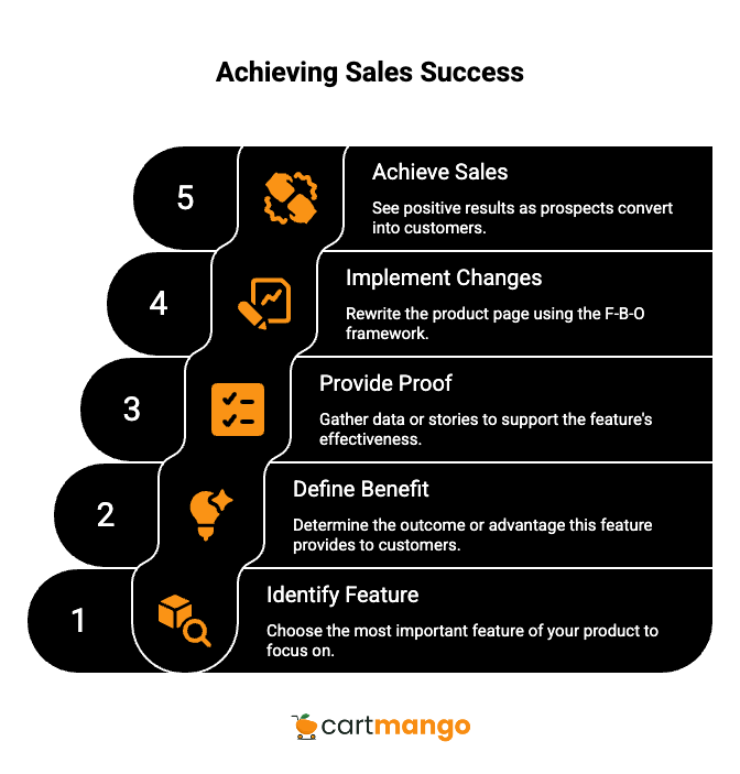 implement F-B-O framework today