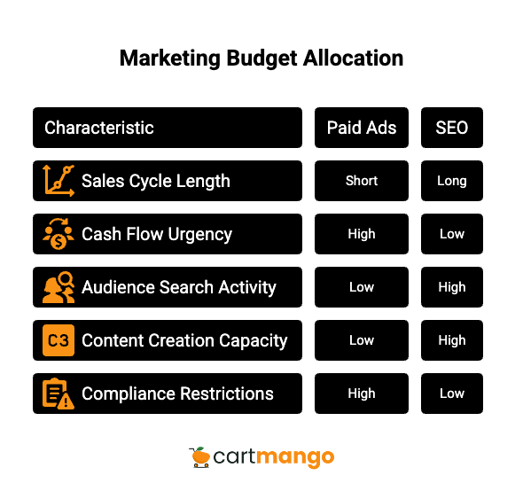 marketing budget allocation