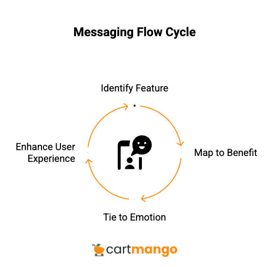 messaging flow cycle