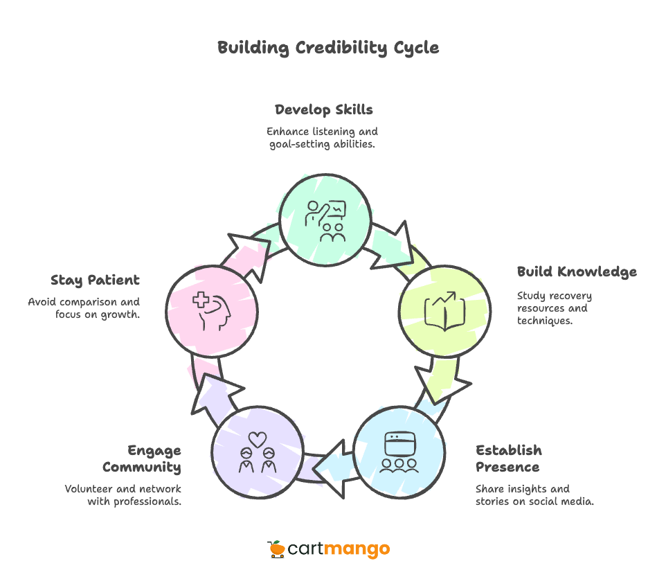 month 2 building credibility