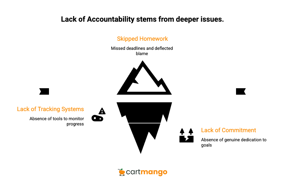 no client accountability