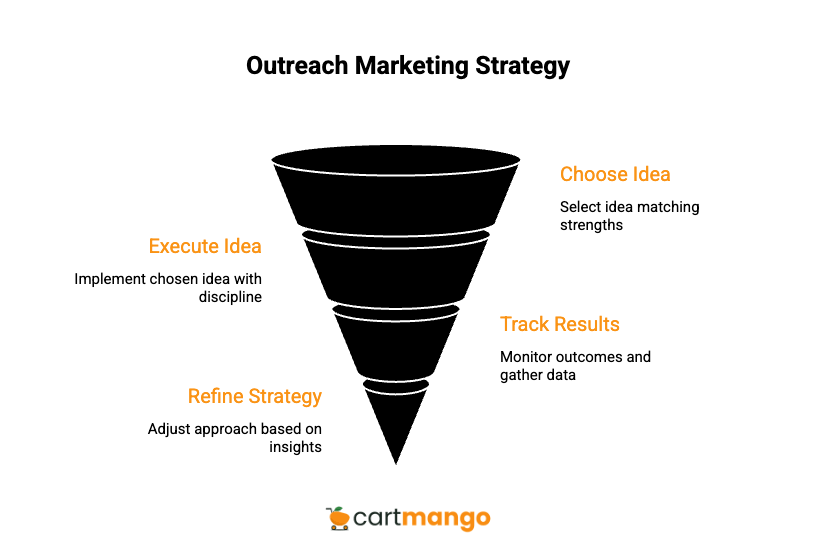 outreach marketing strategy funnel