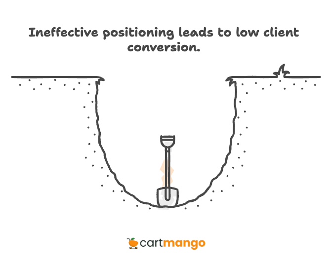 poor positioning low conversion